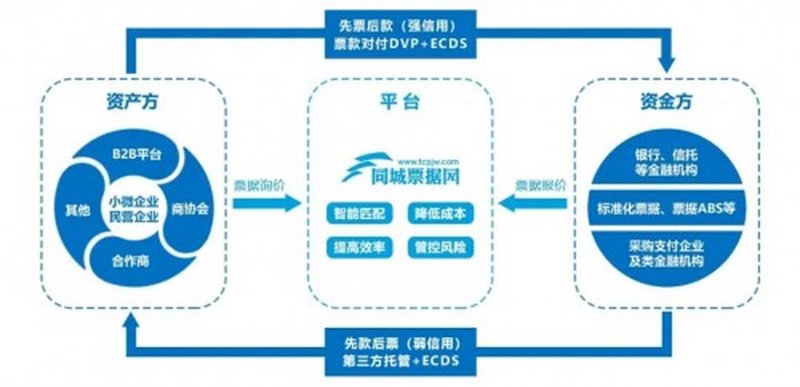 票据撮合平台